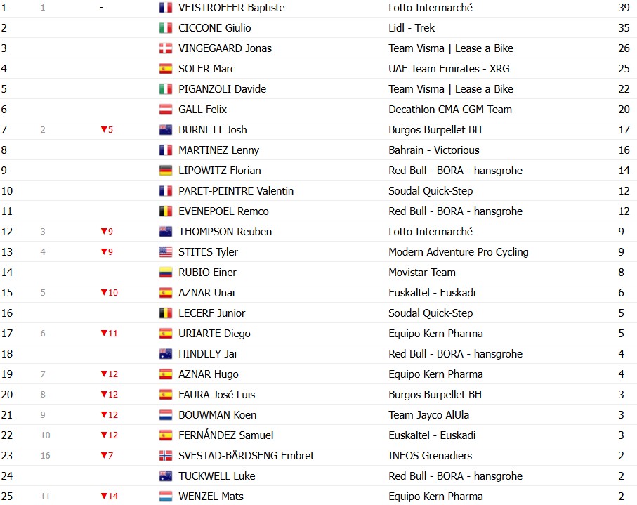 girodociclismo.com.br volta a catalunya 2026 classificacao geral apos a 5a etapa jonas vingegaard e o novo lider confira as classificacoes completas image 3