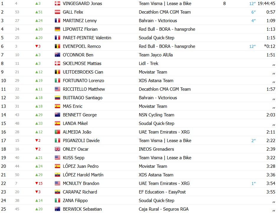 girodociclismo.com.br volta a catalunya 2026 classificacao geral apos a 5a etapa jonas vingegaard e o novo lider confira as classificacoes completas image 5