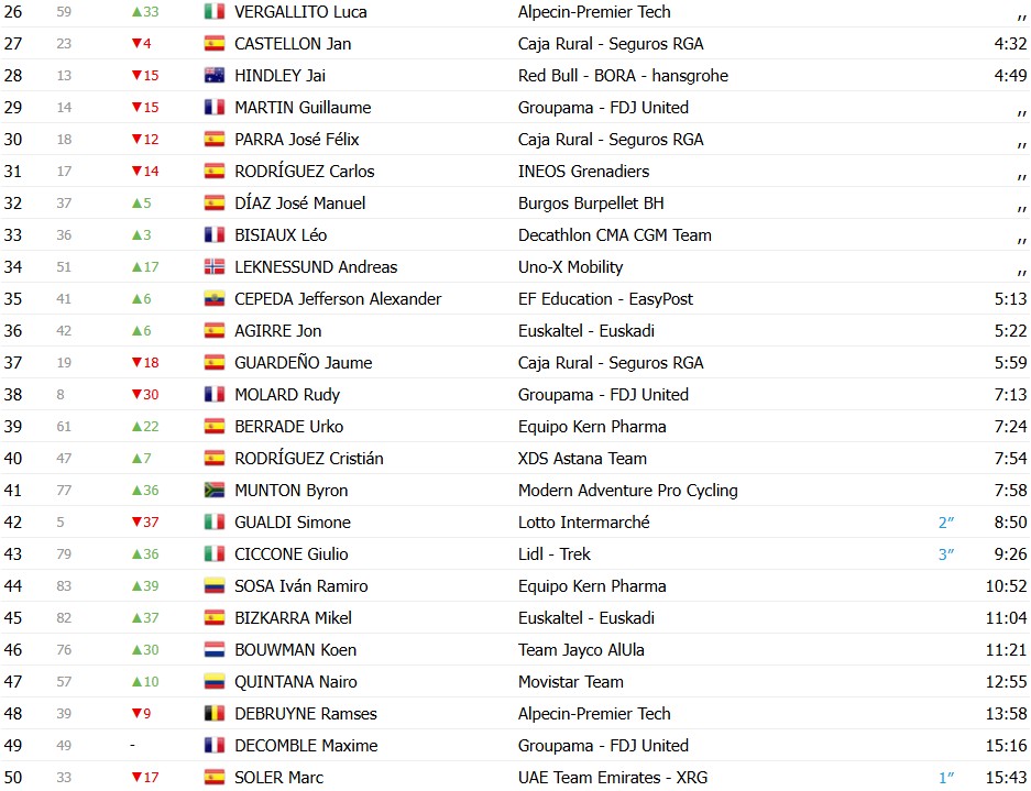 girodociclismo.com.br volta a catalunya 2026 classificacao geral apos a 5a etapa jonas vingegaard e o novo lider confira as classificacoes completas image 6