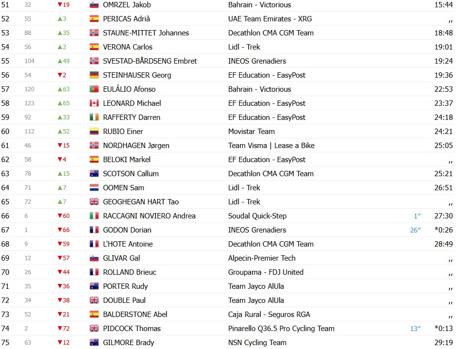girodociclismo.com.br volta a catalunya 2026 classificacao geral apos a 5a etapa jonas vingegaard e o novo lider confira as classificacoes completas image 7