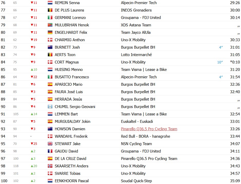 girodociclismo.com.br volta a catalunya 2026 classificacao geral apos a 5a etapa jonas vingegaard e o novo lider confira as classificacoes completas image 8