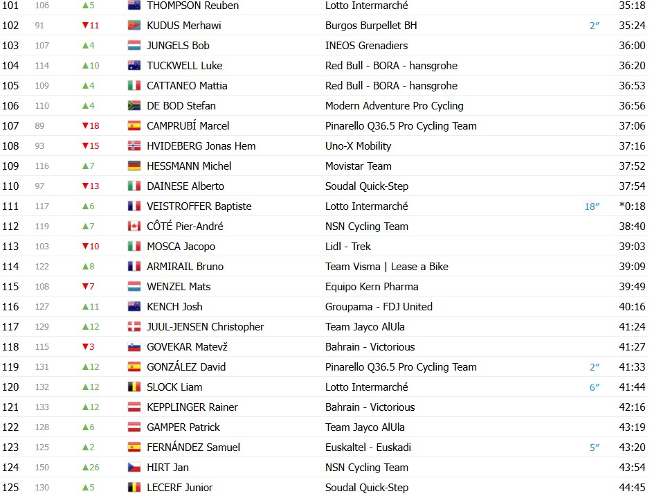 girodociclismo.com.br volta a catalunya 2026 classificacao geral apos a 5a etapa jonas vingegaard e o novo lider confira as classificacoes completas image 9