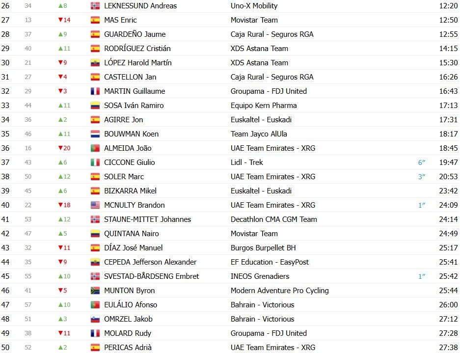 girodociclismo.com.br volta a catalunya 2026 classificacao geral apos a 6a etapa jonas vingegaard mantem a lideranca confira as classificacoes completas image 10