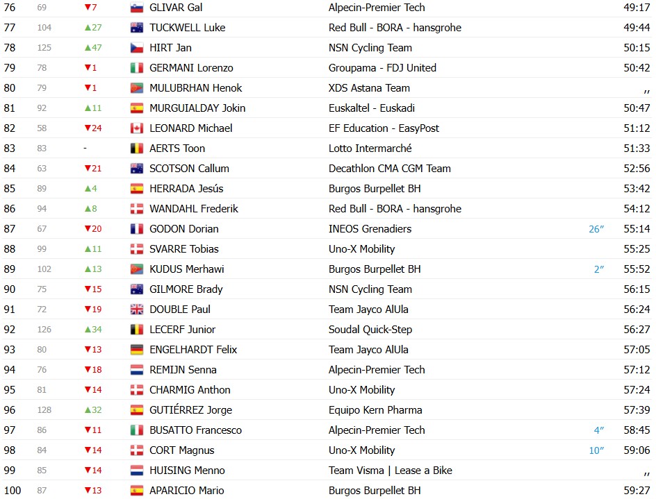 girodociclismo.com.br volta a catalunya 2026 classificacao geral apos a 6a etapa jonas vingegaard mantem a lideranca confira as classificacoes completas image 12