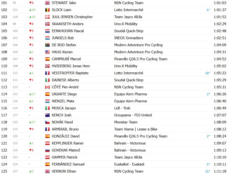 girodociclismo.com.br volta a catalunya 2026 classificacao geral apos a 6a etapa jonas vingegaard mantem a lideranca confira as classificacoes completas image 13
