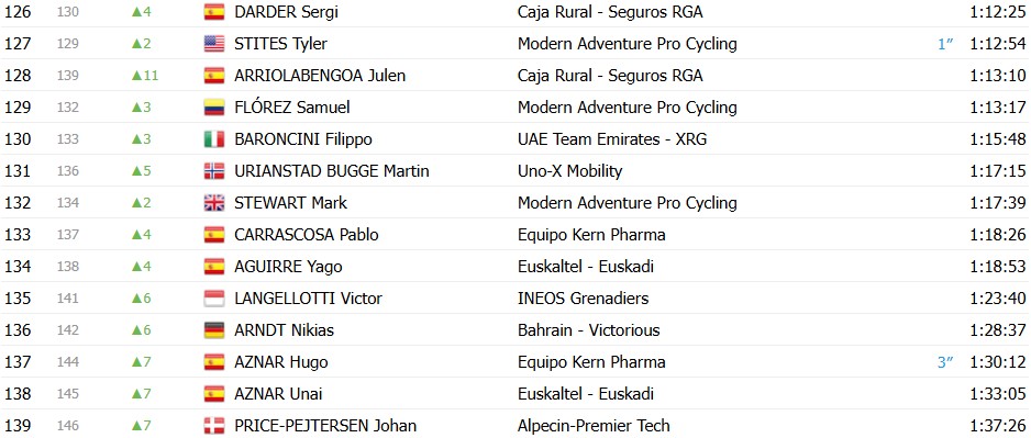 girodociclismo.com.br volta a catalunya 2026 classificacao geral apos a 6a etapa jonas vingegaard mantem a lideranca confira as classificacoes completas image 14