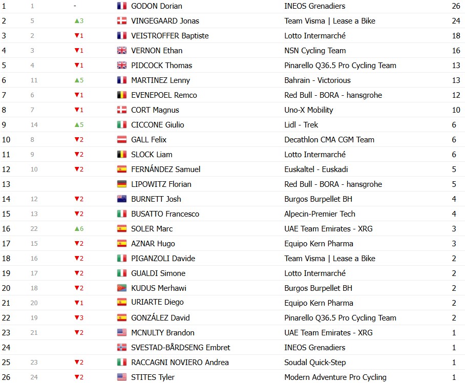 girodociclismo.com.br volta a catalunya 2026 classificacao geral apos a 6a etapa jonas vingegaard mantem a lideranca confira as classificacoes completas image 15