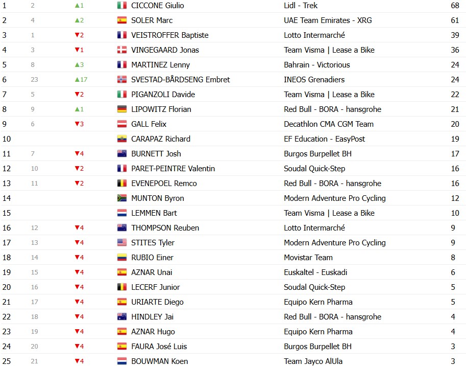 girodociclismo.com.br volta a catalunya 2026 classificacao geral apos a 6a etapa jonas vingegaard mantem a lideranca confira as classificacoes completas image 16
