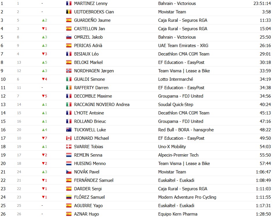 girodociclismo.com.br volta a catalunya 2026 classificacao geral apos a 6a etapa jonas vingegaard mantem a lideranca confira as classificacoes completas image 18