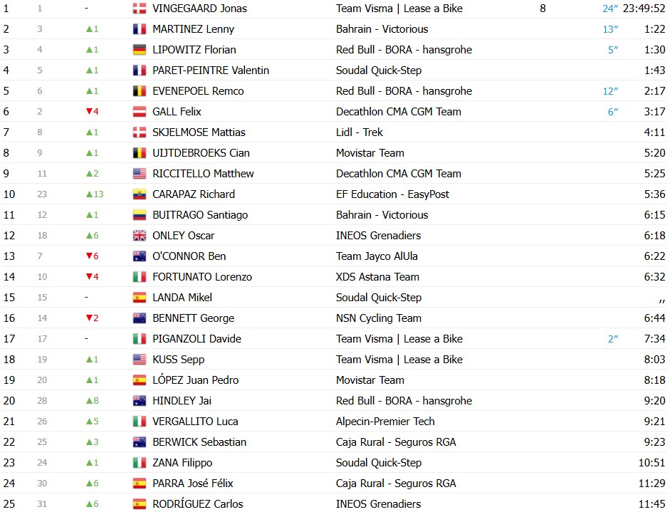 girodociclismo.com.br volta a catalunya 2026 classificacao geral apos a 6a etapa jonas vingegaard mantem a lideranca confira as classificacoes completas image 9