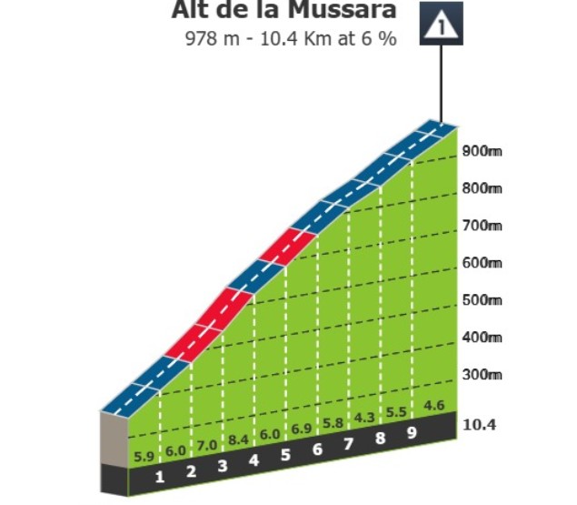 girodociclismo.com.br volta a catalunya 2026 etapa 3 mistura montanhas iniciais e possivel chegada em sprint image 1