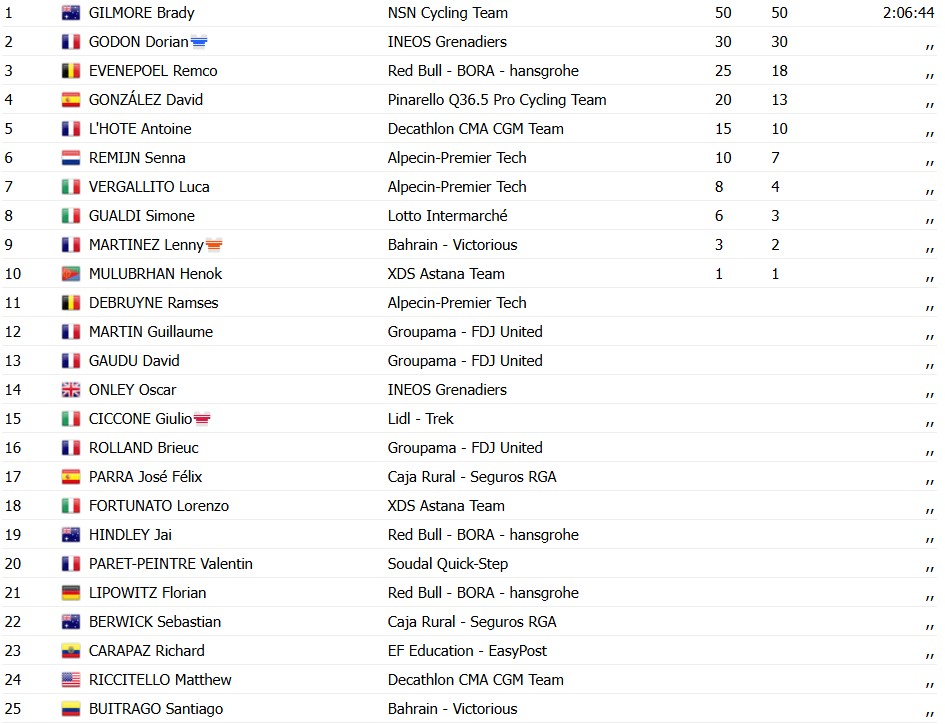 girodociclismo.com.br volta a catalunya 2026 jonas vingegaard e campeao brady gilmore vence a 7a etapa confira os resultados e a chegada image