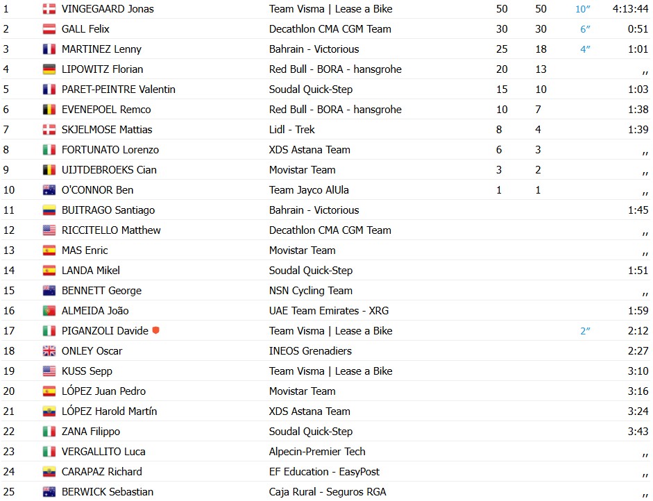 girodociclismo.com.br volta a catalunya 2026 jonas vingegaard vence a 5a etapa e assume a lideranca confira os resultados e a chegada image 32