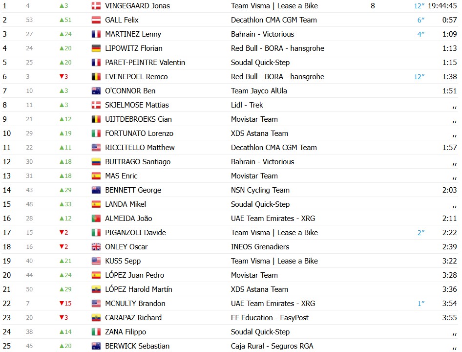 girodociclismo.com.br volta a catalunya 2026 jonas vingegaard vence a 5a etapa e assume a lideranca confira os resultados e a chegada image 34