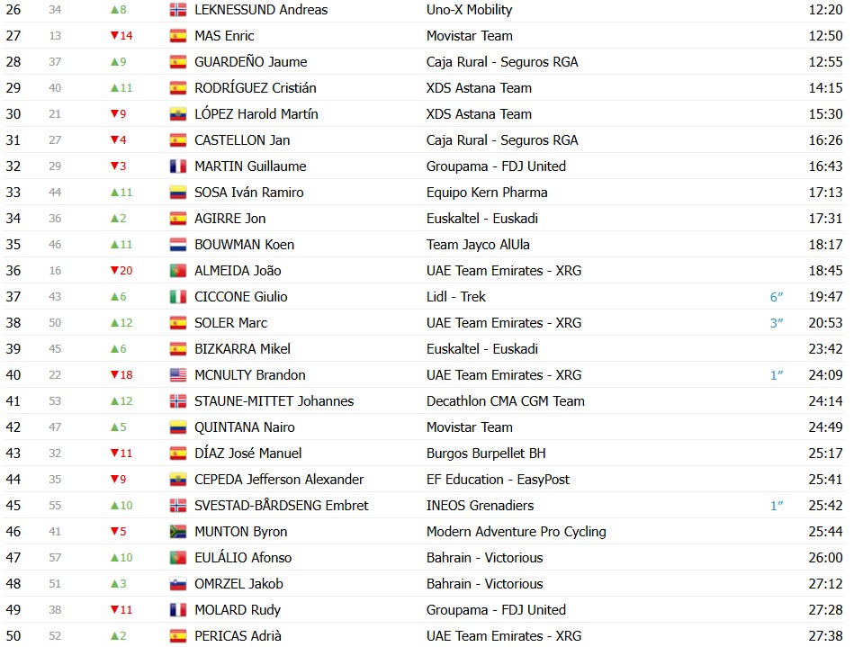 girodociclismo.com.br volta a catalunya 2026 jonas vingegaard vence a 6a etapa e amplia a lideranca confira os resultados e a chegada image 10