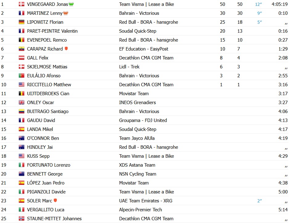 girodociclismo.com.br volta a catalunya 2026 jonas vingegaard vence a 6a etapa e amplia a lideranca confira os resultados e a chegada image 5