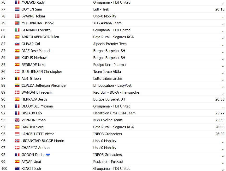 girodociclismo.com.br volta a catalunya 2026 jonas vingegaard vence a 6a etapa e amplia a lideranca confira os resultados e a chegada image 8