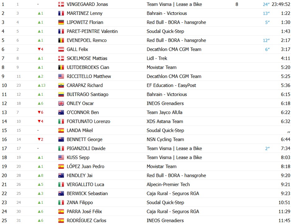 girodociclismo.com.br volta a catalunya 2026 jonas vingegaard vence a 6a etapa e amplia a lideranca confira os resultados e a chegada image 9