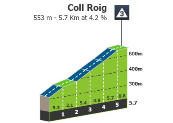girodociclismo.com.br volta a catalunya 2026 previa da 3a etapa montanhas iniciais desafiarao o pelotao nesta quarta feira image 1