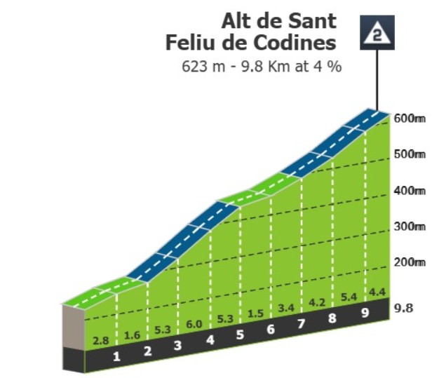 Volta a Catalunya 2026: Prévia da 4ª etapa, montanha onde Tadej Pogacar bate recorde desafiará candidatos à Classificação Geral 4 girodociclismo.com.br volta a catalunya 2026 previa da 4a etapa a desafiadora vallter 2000 deve provocar grandes diferencas de tempo image 2