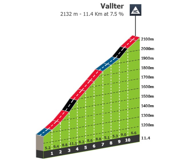 Volta a Catalunya 2026: Prévia da 4ª etapa, montanha onde Tadej Pogacar bate recorde desafiará candidatos à Classificação Geral 5 girodociclismo.com.br volta a catalunya 2026 previa da 4a etapa a desafiadora vallter 2000 deve provocar grandes diferencas de tempo image 3