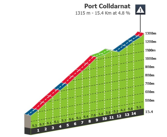 girodociclismo.com.br volta a catalunya 2026 previa da 5a etapa 1a chegada ao alto deve registrar grandes diferencas de tempo image 1