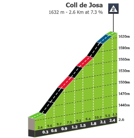 girodociclismo.com.br volta a catalunya 2026 previa da 5a etapa 1a chegada ao alto deve registrar grandes diferencas de tempo image 2