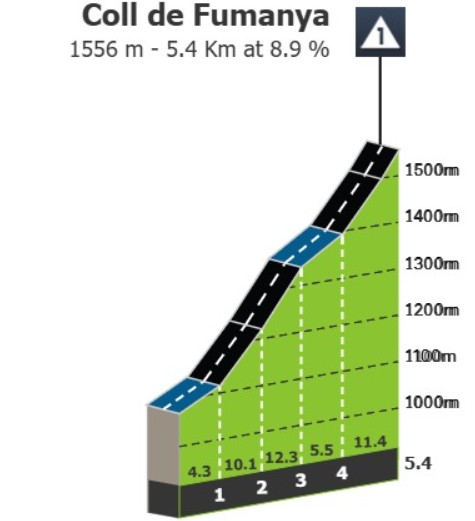 girodociclismo.com.br volta a catalunya 2026 previa da 5a etapa 1a chegada ao alto deve registrar grandes diferencas de tempo image 3