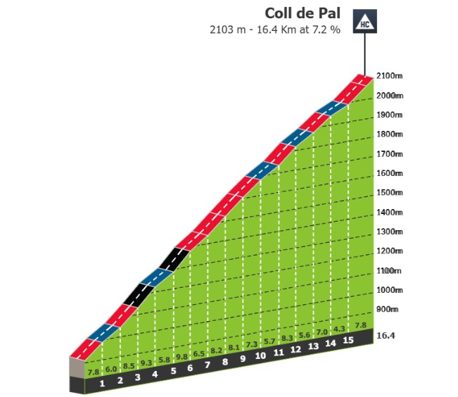 girodociclismo.com.br volta a catalunya 2026 previa da 5a etapa 1a chegada ao alto deve registrar grandes diferencas de tempo image 5