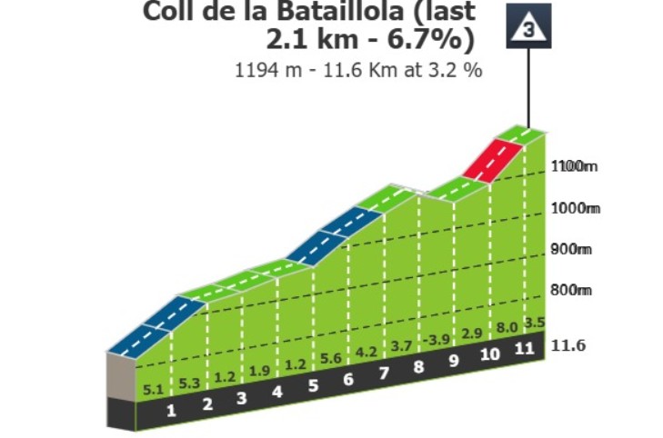 Volta a Catalunya 2026: Prévia da 6ª etapa, Jonas Vingegaard será desafiado em 4 montanhas categorizadas e mais uma chegada ao alto 3 girodociclismo.com.br volta a catalunya 2026 previa da 6a etapa 5 montanhas categorizadas prometem grandes mudancas na classificacao geral image 1