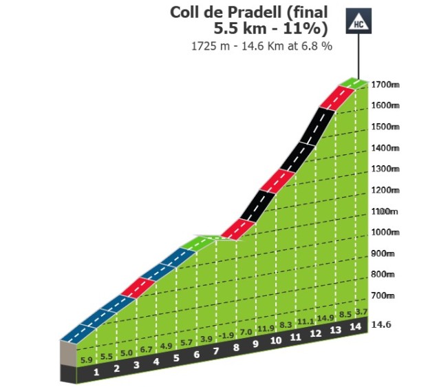 Volta a Catalunya 2026: Prévia da 6ª etapa, Jonas Vingegaard será desafiado em 4 montanhas categorizadas e mais uma chegada ao alto 4 girodociclismo.com.br volta a catalunya 2026 previa da 6a etapa 5 montanhas categorizadas prometem grandes mudancas na classificacao geral image 2