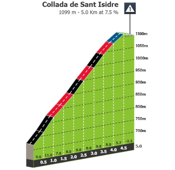 Volta a Catalunya 2026: Prévia da 6ª etapa, Jonas Vingegaard será desafiado em 4 montanhas categorizadas e mais uma chegada ao alto 5 girodociclismo.com.br volta a catalunya 2026 previa da 6a etapa 5 montanhas categorizadas prometem grandes mudancas na classificacao geral image 3