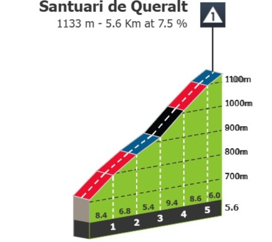 Volta a Catalunya 2026: Prévia da 6ª etapa, Jonas Vingegaard será desafiado em 4 montanhas categorizadas e mais uma chegada ao alto 6 girodociclismo.com.br volta a catalunya 2026 previa da 6a etapa 5 montanhas categorizadas prometem grandes mudancas na classificacao geral image 4