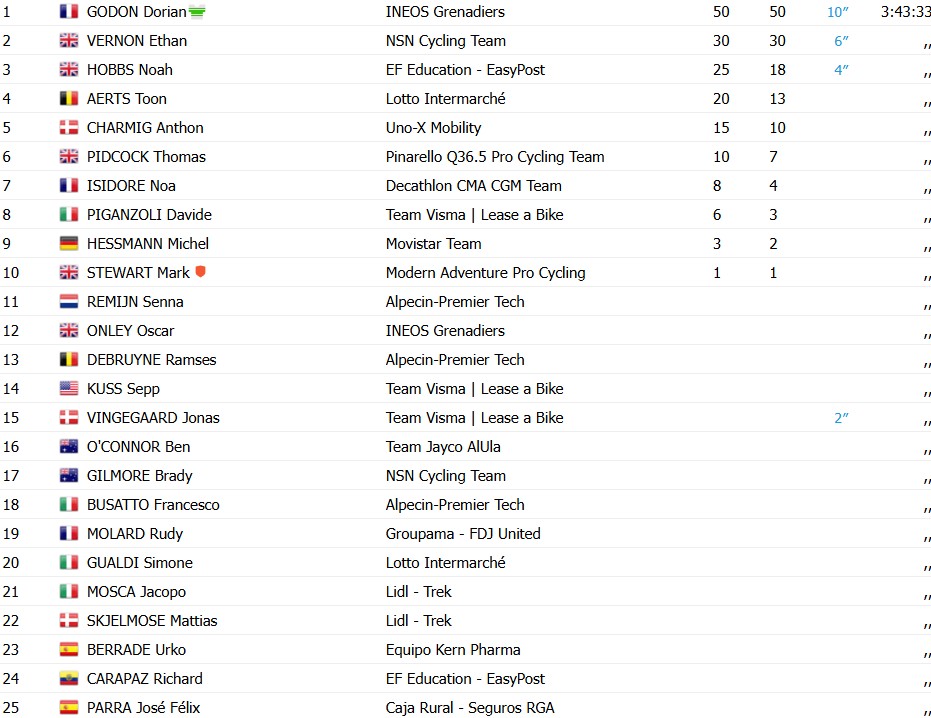 girodociclismo.com.br volta a catalunya 2026 resultados da 3a etapa vence no sprint assista a chegada image 14