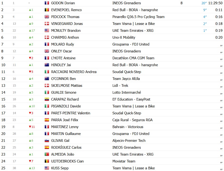 girodociclismo.com.br volta a catalunya 2026 resultados da 3a etapa vence no sprint assista a chegada image 19