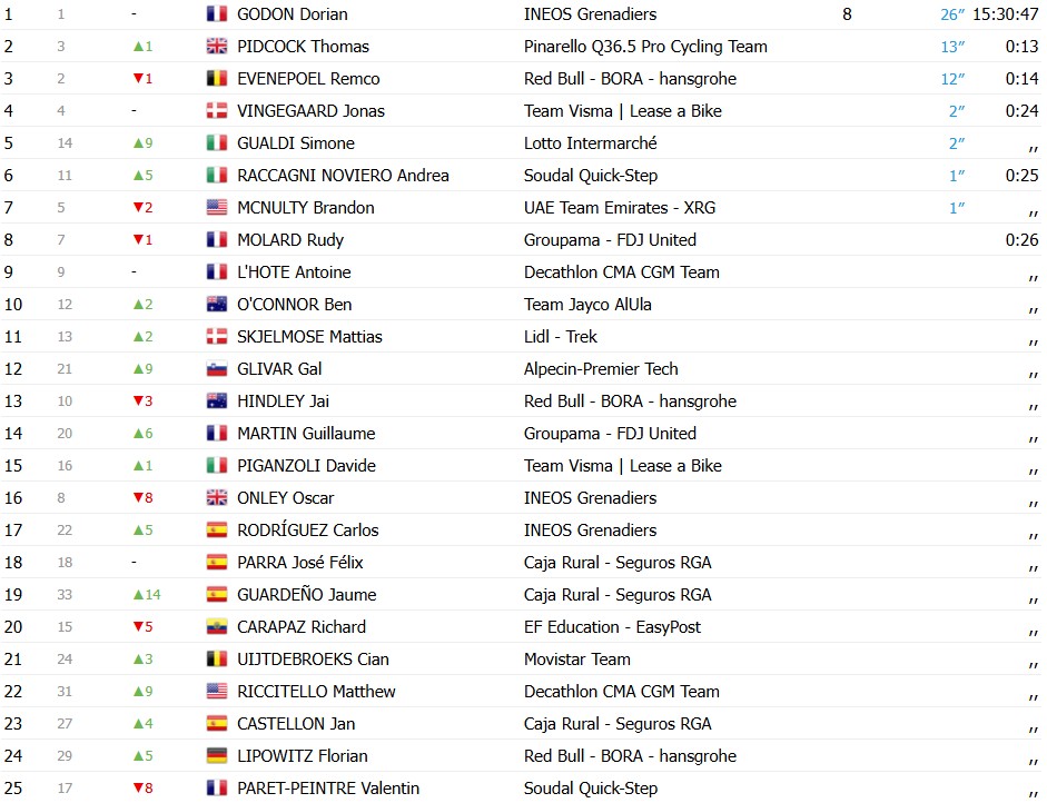 girodociclismo.com.br volta a catalunya 2026 resultados da 4a etapa ethan vernon bate etapa no sprint assista a chegada image 3