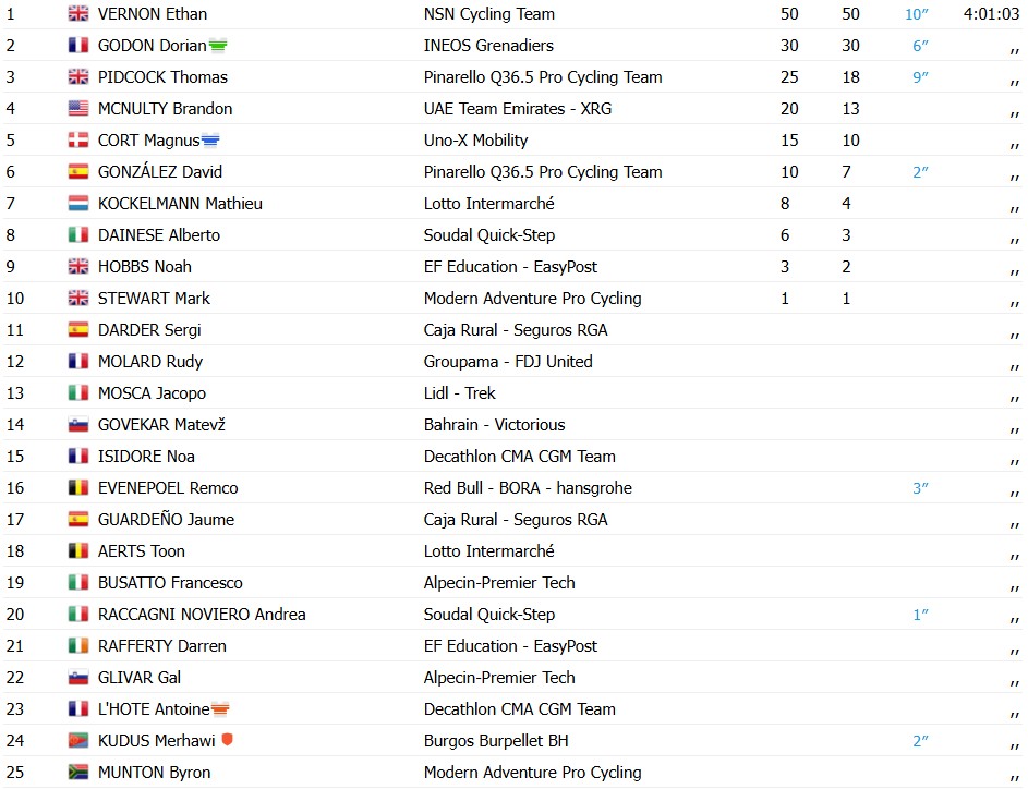 girodociclismo.com.br volta a catalunya 2026 resultados da 4a etapa ethan vernon bate etapa no sprint assista a chegada image 4