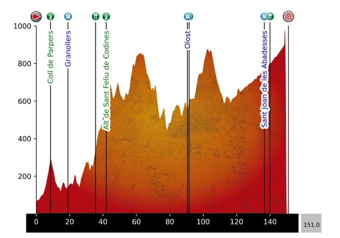 girodociclismo.com.br volta a catalunya 2026 resultados da 4a etapa jonas vingegaard vence e assume a lideranca assista a chegada image 2