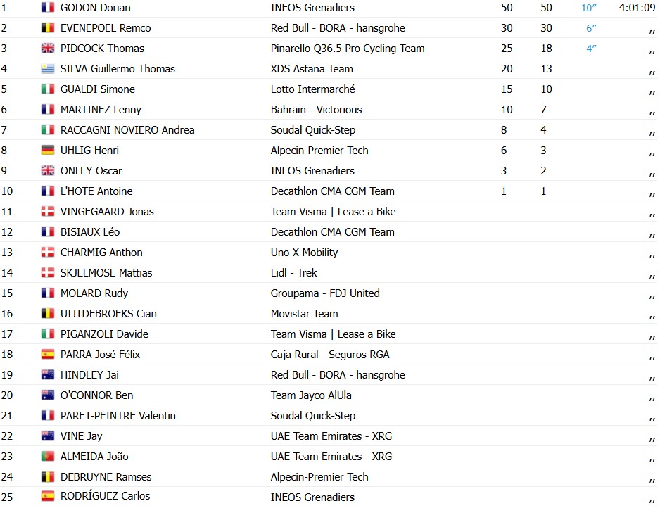 girodociclismo.com.br volta a catalunya 2026 vence a 1a etapa e assume a lideranca confira os resultados e a chegada image 13