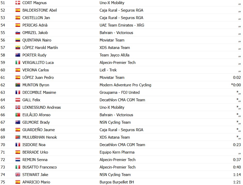 girodociclismo.com.br volta a catalunya 2026 vence a 1a etapa e assume a lideranca confira os resultados e a chegada image 15