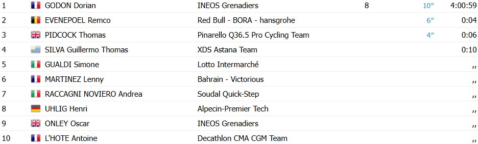 girodociclismo.com.br volta a catalunya 2026 vence a 1a etapa e assume a lideranca confira os resultados e a chegada image 17