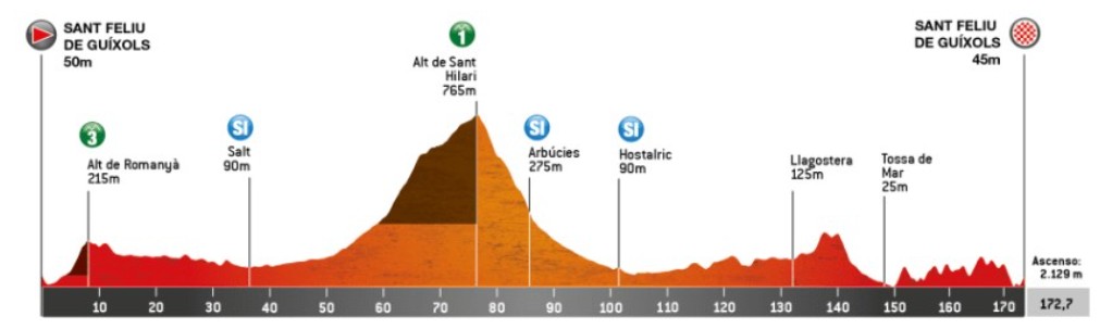 girodociclismo.com.br volta a catalunya 2026 vence a 1a etapa e assume a lideranca confira os resultados e a chegada image
