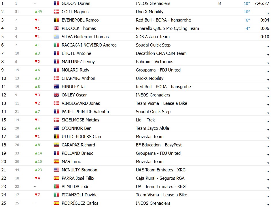 girodociclismo.com.br volta a catalunya 2026 vence a 2a etapa confira os resultados e a chegada image 26