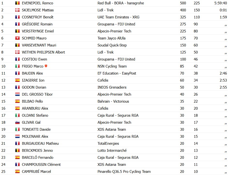 girodociclismo.com.br amstel gold race 2026 remco evenepoel vence ao confira os resultados e a chegada image 1