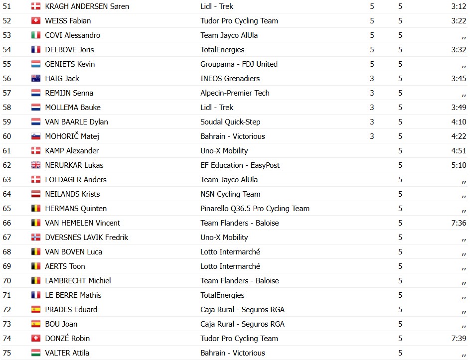 girodociclismo.com.br amstel gold race 2026 remco evenepoel vence ao confira os resultados e a chegada image 3