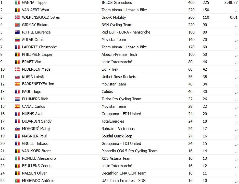 girodociclismo.com.br filippo ganna bate wout van aert e vence edicao brutal da dwars door vlaanderen confira os resultados e a eletrizante chegada image