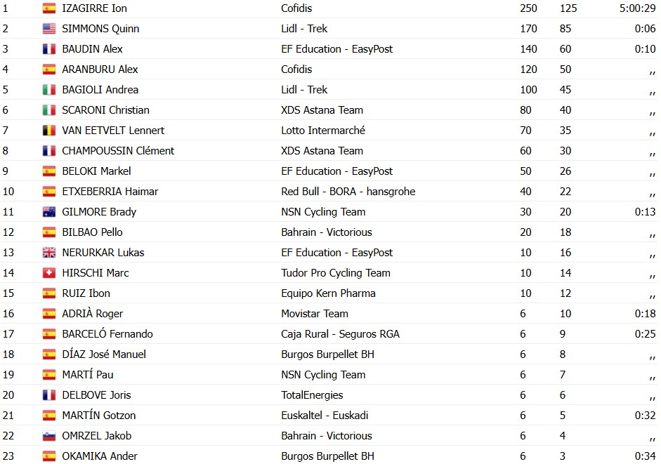 girodociclismo.com.br gp miguel indurain 2026 ion izaguirre vence pela 3a vez confira os resultados e a chegada image 4
