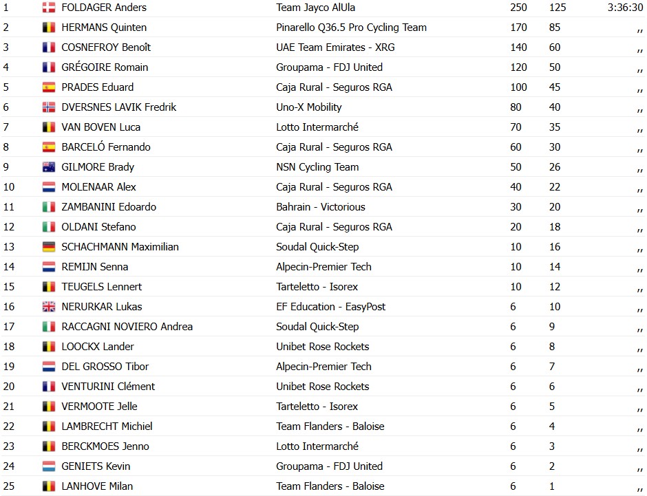De Brabantse Pijl 2026: Anders Foldager bate favoritos em vitória surpreendente, confira os resultados e a eletrizante chegada 6 girodociclismo.com.br image image 49