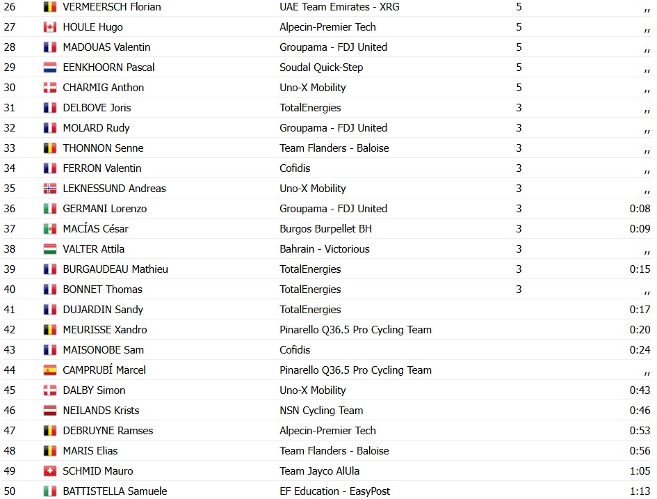 De Brabantse Pijl 2026: Anders Foldager bate favoritos em vitória surpreendente, confira os resultados e a eletrizante chegada 7 girodociclismo.com.br image image 50