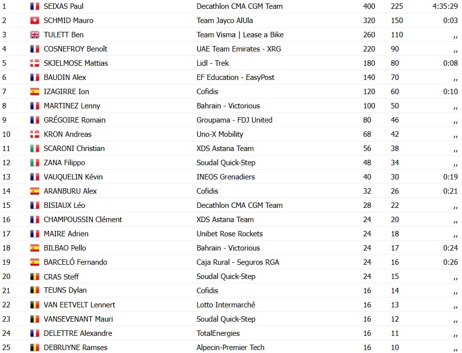 girodociclismo.com.br la fleche wallonne 2026 fenomeno paul seixas vence no muro de huy aos 19 anos confira os resultados e a chegada image